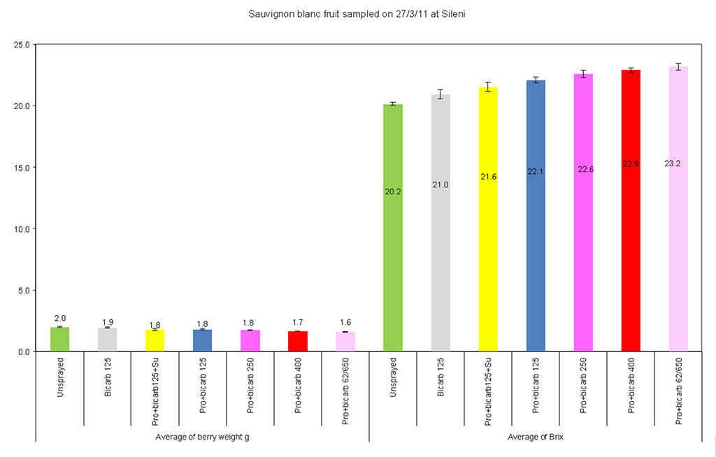 Sauvignon fruit sampled on 27/03/2011 at Sileni