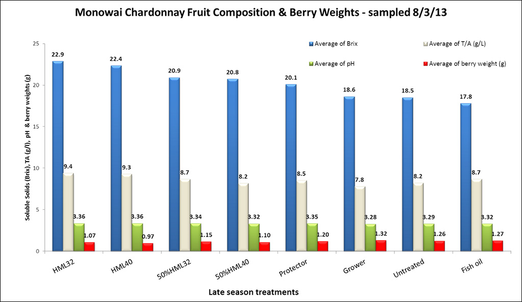 Monowai chardonnay fruit composition and berry weights - sampled 08/03/2013